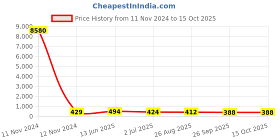 industrybuying.com RS PRO Push Button Switch 13.6 mm Cutout, 1758607 rs pro Price History Graph from 11 Nov 2024 to 14 Oct 2025