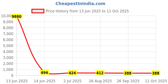 industrybuying.com RS PRO Push Button Switch 13.6 mm Cutout, 1758607 rs pro Price History Graph from 13 Jun 2025 to 11 Oct 2025