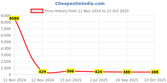industrybuying.com RS PRO Push Button Switch 13.6 mm Cutout, 1758614 rs pro Price History Graph from 11 Nov 2024 to 13 Oct 2025