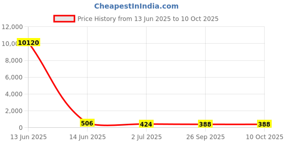 industrybuying.com RS PRO Push Button Switch 13.6 mm Cutout, 1758614 rs pro Price History Graph from 13 Jun 2025 to 10 Oct 2025