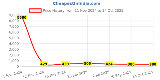 industrybuying.com RS PRO Push Button Switch 13.6 mm Cutout, 1758634 rs pro Price History Graph from 11 Nov 2024 to 14 Oct 2025