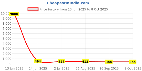 industrybuying.com RS PRO Push Button Switch 13.6 mm Cutout, 1758634 rs pro Price History Graph from 13 Jun 2025 to 7 Oct 2025
