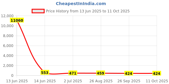 industrybuying.com RS PRO Push Button Switch 13.6 mm Cutout, 1758664 rs pro Price History Graph from 13 Jun 2025 to 11 Oct 2025