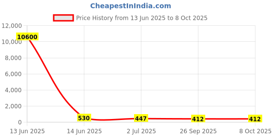 industrybuying.com RS PRO Push Button Switch 13.6 mm Cutout, 1758773 rs pro Price History Graph from 13 Jun 2025 to 8 Oct 2025