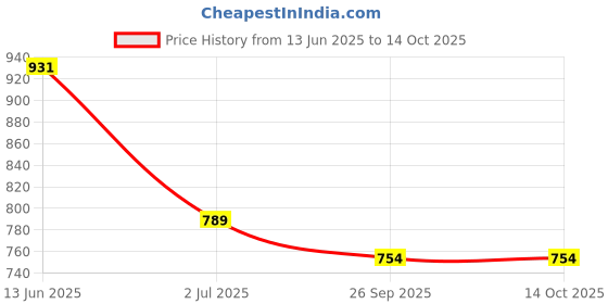 industrybuying.com RS PRO Push Button Switch 13.6 mm Cutout, 1759393 rs pro Price History Graph from 13 Jun 2025 to 9 Oct 2025