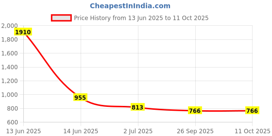 industrybuying.com RS PRO Push Button Switch 13.6 mm Cutout, 1759393 rs pro Price History Graph from 13 Jun 2025 to 11 Oct 2025