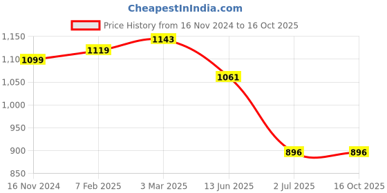 industrybuying.com RS PRO Push Button Switch 13.6 mm Cutout, 1759395 rs pro Price History Graph from 16 Nov 2024 to 16 Oct 2025