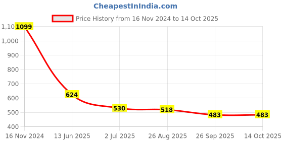 industrybuying.com RS PRO Push Button Switch 13.6 mm Cutout, 1759414 rs pro Price History Graph from 16 Nov 2024 to 14 Oct 2025