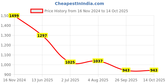 industrybuying.com RS PRO Push Button Switch 13.6 mm Cutout, 1759417 rs pro Price History Graph from 16 Nov 2024 to 13 Oct 2025