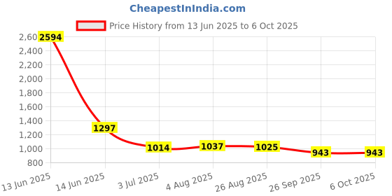 industrybuying.com RS PRO Push Button Switch 13.6 mm Cutout, 1759417 rs pro Price History Graph from 13 Jun 2025 to 5 Oct 2025