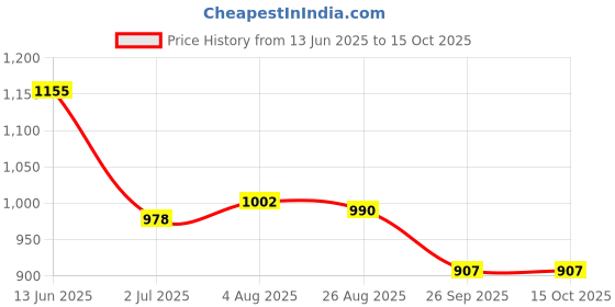 industrybuying.com RS PRO Push Button Switch 13.6 mm Cutout, 1759428 rs pro Price History Graph from 13 Jun 2025 to 14 Oct 2025