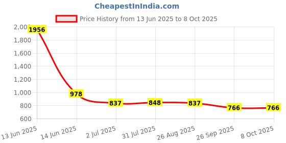 industrybuying.com RS PRO Push Button Switch 13.6 mm Cutout, 1759428 rs pro Price History Graph from 13 Jun 2025 to 7 Oct 2025