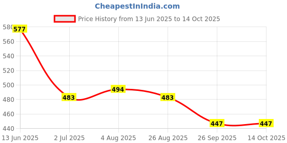 industrybuying.com RS PRO Push Button Switch 13.6 mm Cutout, 1759429 rs pro Price History Graph from 13 Jun 2025 to 13 Oct 2025