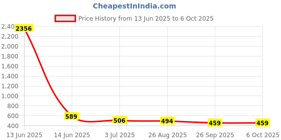 industrybuying.com RS PRO Push Button Switch 13.6 mm Cutout, 1759429 rs pro Price History Graph from 13 Jun 2025 to 5 Oct 2025