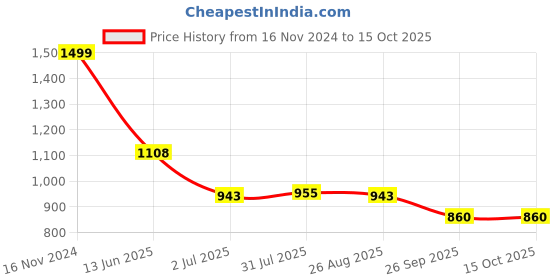 industrybuying.com RS PRO Push Button Switch 13.6 mm Cutout, 1759432 rs pro Price History Graph from 16 Nov 2024 to 14 Oct 2025