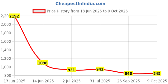 industrybuying.com RS PRO Push Button Switch 13.6 mm Cutout, 1759432 rs pro Price History Graph from 13 Jun 2025 to 9 Oct 2025