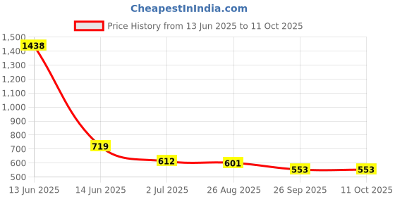 industrybuying.com RS PRO Push Button Switch 13.6 mm Cutout, 1759436 rs pro Price History Graph from 13 Jun 2025 to 11 Oct 2025