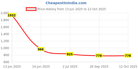 industrybuying.com RS PRO Push Button Switch 13.6 mm Cutout, 1759450 rs pro Price History Graph from 13 Jun 2025 to 11 Oct 2025