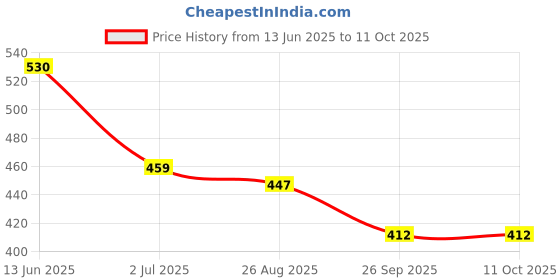 industrybuying.com RS PRO Push Button Switch 13.6 mm Cutout, 1759534 rs pro Price History Graph from 13 Jun 2025 to 10 Oct 2025