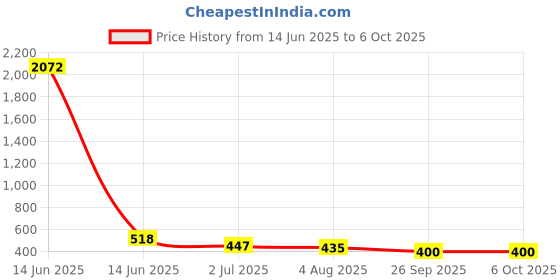 industrybuying.com RS PRO Push Button Switch 13.6 mm Cutout, 1759534 rs pro Price History Graph from 14 Jun 2025 to 5 Oct 2025