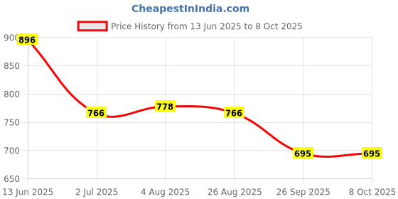 industrybuying.com RS PRO Push Button Switch 13.6 mm Cutout, 1759545 rs pro Price History Graph from 13 Jun 2025 to 7 Oct 2025