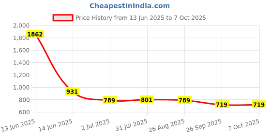 industrybuying.com RS PRO Push Button Switch 13.6 mm Cutout, 1759545 rs pro Price History Graph from 13 Jun 2025 to 7 Oct 2025
