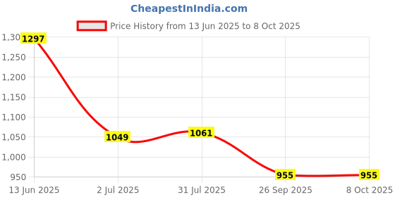 industrybuying.com RS PRO Push Button Switch 13.6 mm Cutout, 1759562 rs pro Price History Graph from 13 Jun 2025 to 7 Oct 2025