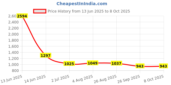 industrybuying.com RS PRO Push Button Switch 13.6 mm Cutout, 1759562 rs pro Price History Graph from 13 Jun 2025 to 8 Oct 2025
