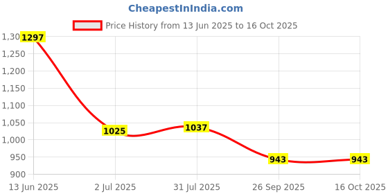industrybuying.com RS PRO Push Button Switch 13.6 mm Cutout, 1759564 rs pro Price History Graph from 13 Jun 2025 to 15 Oct 2025