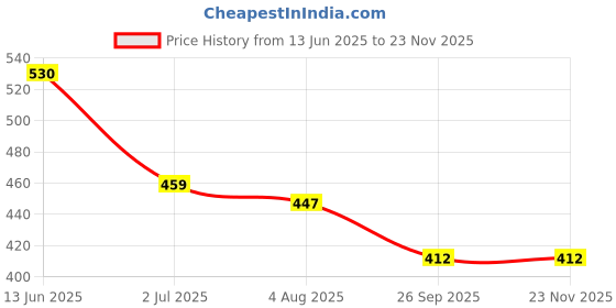 industrybuying.com RS PRO Push Button Switch 13.6 mm Cutout, 1759570 rs pro Price History Graph from 13 Jun 2025 to 22 Nov 2025