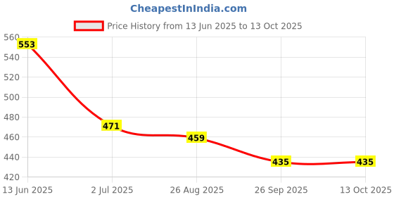 industrybuying.com RS PRO Push Button Switch 13.6 mm Cutout, 1759578 rs pro Price History Graph from 13 Jun 2025 to 13 Oct 2025