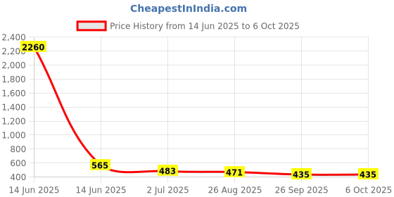 industrybuying.com RS PRO Push Button Switch 13.6 mm Cutout, 1759578 rs pro Price History Graph from 14 Jun 2025 to 5 Oct 2025