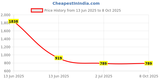 industrybuying.com RS PRO Push Button Switch 13.6 mm Cutout, 1759611 rs pro Price History Graph from 13 Jun 2025 to 7 Oct 2025