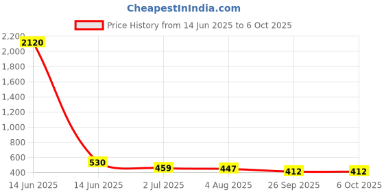 industrybuying.com RS PRO Push Button Switch 13.6 mm Cutout, 1759627 rs pro Price History Graph from 14 Jun 2025 to 6 Oct 2025