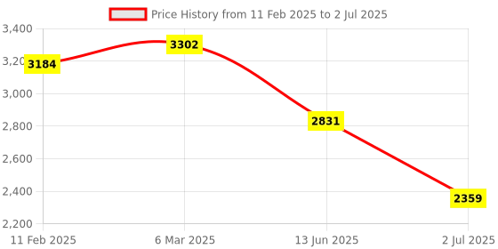 industrybuying.com RS PRO Push Button Switch, 1900434 rs pro Price History Graph from 11 Feb 2025 to 2 Jul 2025
