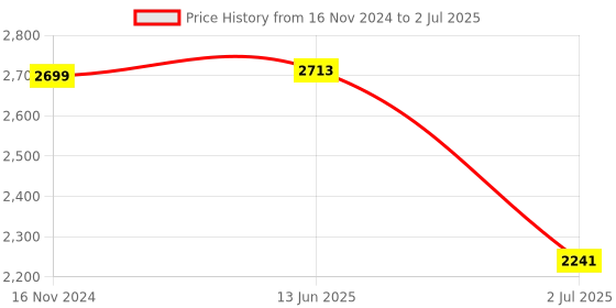 industrybuying.com RS PRO Push Button Switch, 1900440 rs pro Price History Graph from 16 Nov 2024 to 2 Jul 2025