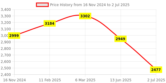 industrybuying.com RS PRO Push Button Switch, 1900456 rs pro Price History Graph from 16 Nov 2024 to 2 Jul 2025