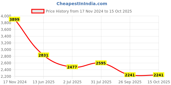 industrybuying.com RS PRO Push Button Switch Black, 1900478 rs pro Price History Graph from 17 Nov 2024 to 9 Oct 2025