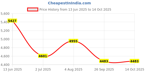 industrybuying.com RS PRO Push Button Switch Chrome 42-45 mm, 8370975 rs pro Price History Graph from 13 Jun 2025 to 13 Oct 2025