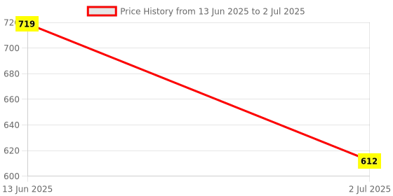 industrybuying.com RS PRO Push Button Switch DPDT 250 V, 1858231 rs pro Price History Graph from 13 Jun 2025 to 2 Jul 2025