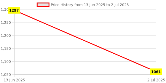 industrybuying.com RS PRO Push Button Switch DPDT 250 V, 1858233 rs pro Price History Graph from 13 Jun 2025 to 2 Jul 2025