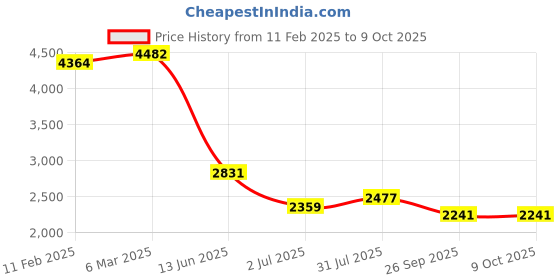 industrybuying.com RS PRO Push Button Switch Green, 1900456 rs pro Price History Graph from 11 Feb 2025 to 9 Oct 2025