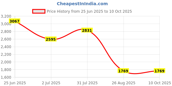 industrybuying.com RS PRO Push Button Switch Latching Panel Mount 12 mm Cutout, 1116513 rs pro Price History Graph from 25 Jun 2025 to 10 Oct 2025