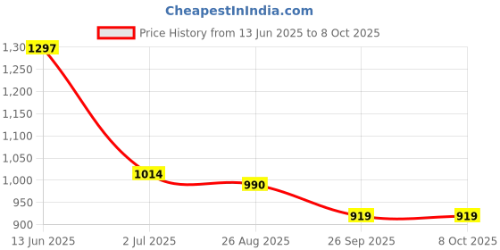 industrybuying.com RS PRO Push Button Switch Latching Panel Mount 12 mm Cutout, 1116524 rs pro Price History Graph from 13 Jun 2025 to 7 Oct 2025