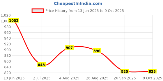 industrybuying.com RS PRO Push Button Switch Latching Panel Mount 16 mm Cutout, 7452449 rs pro Price History Graph from 13 Jun 2025 to 8 Oct 2025