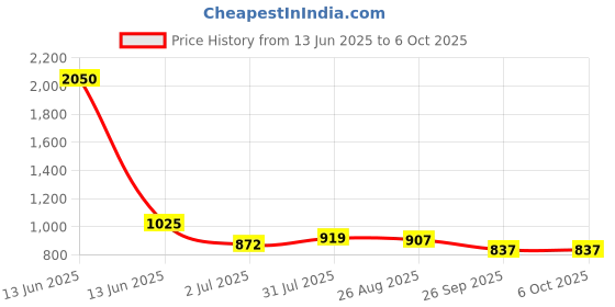 industrybuying.com RS PRO Push Button Switch Latching Panel Mount 16 mm Cutout, 7452451 rs pro Price History Graph from 13 Jun 2025 to 6 Oct 2025