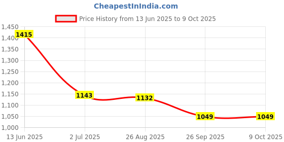 industrybuying.com RS PRO Push Button Switch Latching Panel Mount 16 mm Cutout, 8118376 rs pro Price History Graph from 13 Jun 2025 to 9 Oct 2025