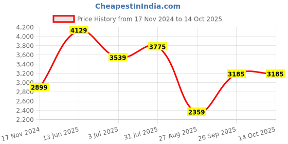 industrybuying.com RS PRO Push Button Switch Latching Panel Mount 19 mm Cutout, 1115803 rs pro Price History Graph from 17 Nov 2024 to 13 Oct 2025