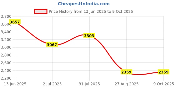 industrybuying.com RS PRO Push Button Switch Latching Panel Mount 19 mm Cutout, 1115805 rs pro Price History Graph from 13 Jun 2025 to 9 Oct 2025