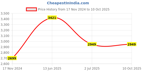 industrybuying.com RS PRO Push Button Switch Latching Panel Mount 19 mm Cutout, 1115807 rs pro Price History Graph from 17 Nov 2024 to 10 Oct 2025
